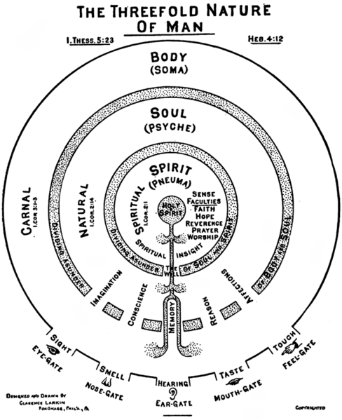 File:Larkin threefold nature.png
